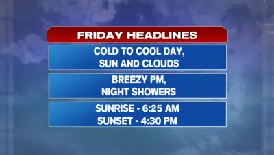 Less wind, but cold Friday morning