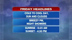 Less wind, but cold Friday morning